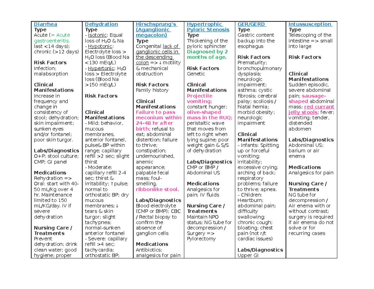 NURS 307 GI Endo Tutoring notes - Diarrhea Type Acute (= Acute ...