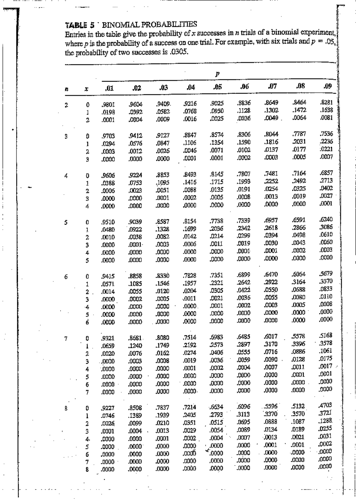Binomial tables 169496 - ECN120 - Studocu