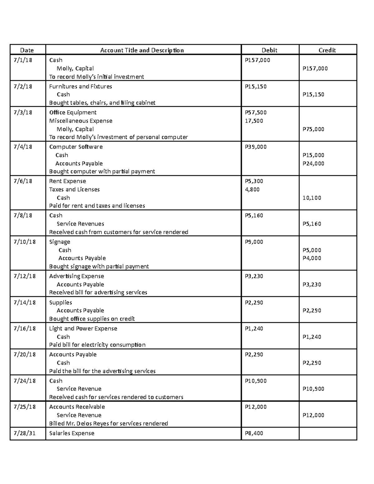 Activity solution manual - Date Account Title and Description Debit ...