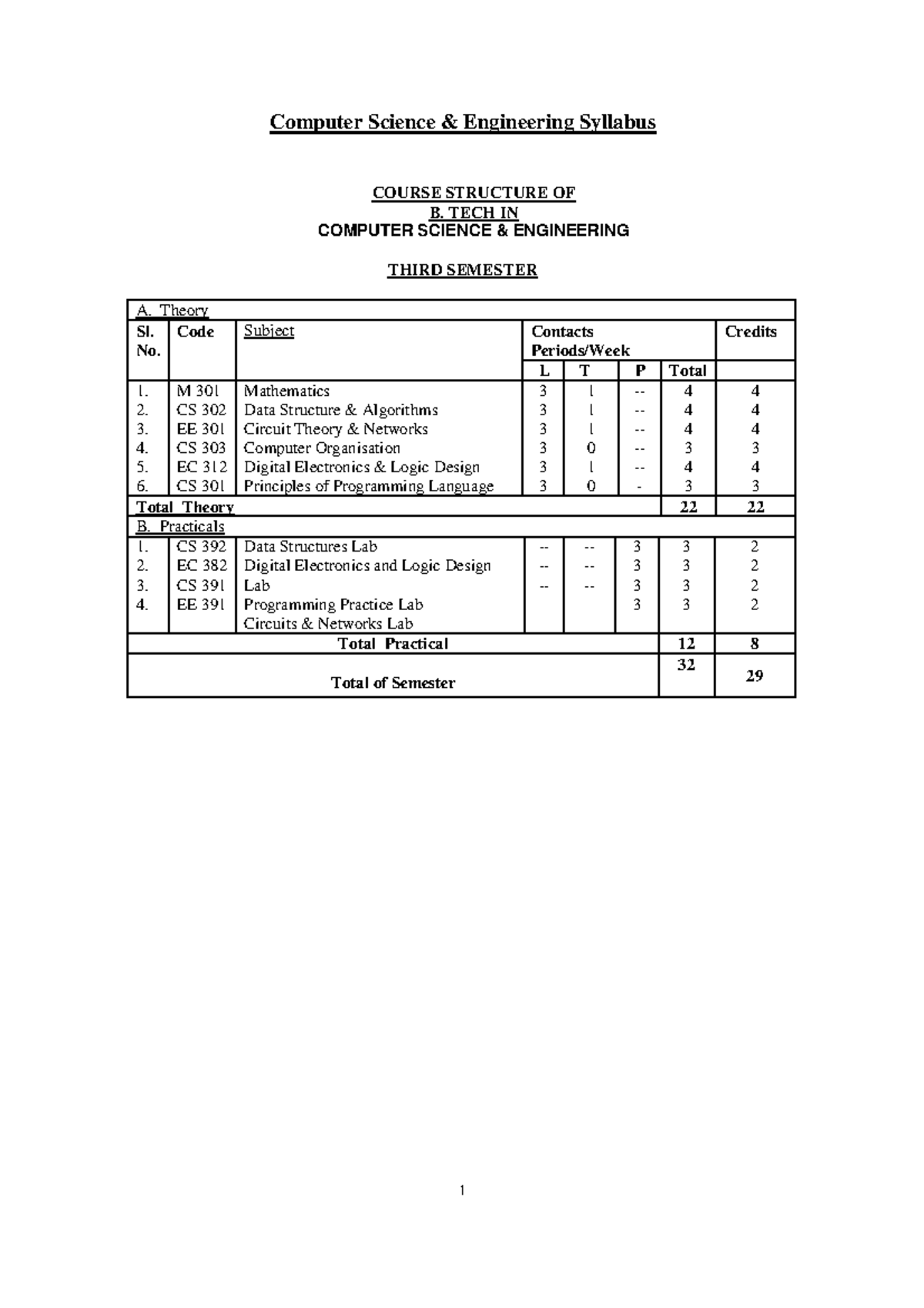 Computer Science & Engineering Syllabus - COURSE STRUCTURE OF B. TECH ...