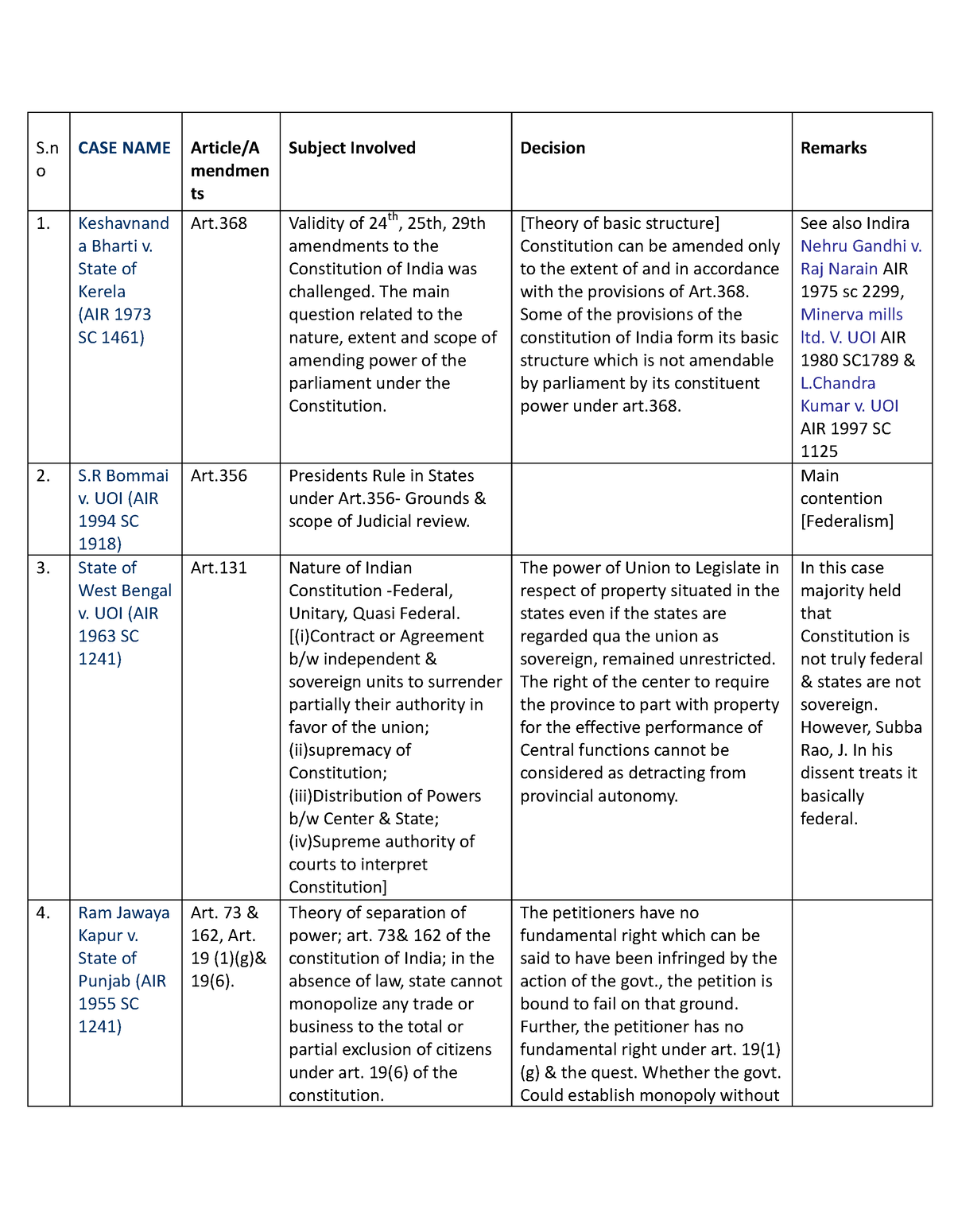 Constitution Compiled Cases pdf - S o CASE NAME Article/A mendmen ts ...