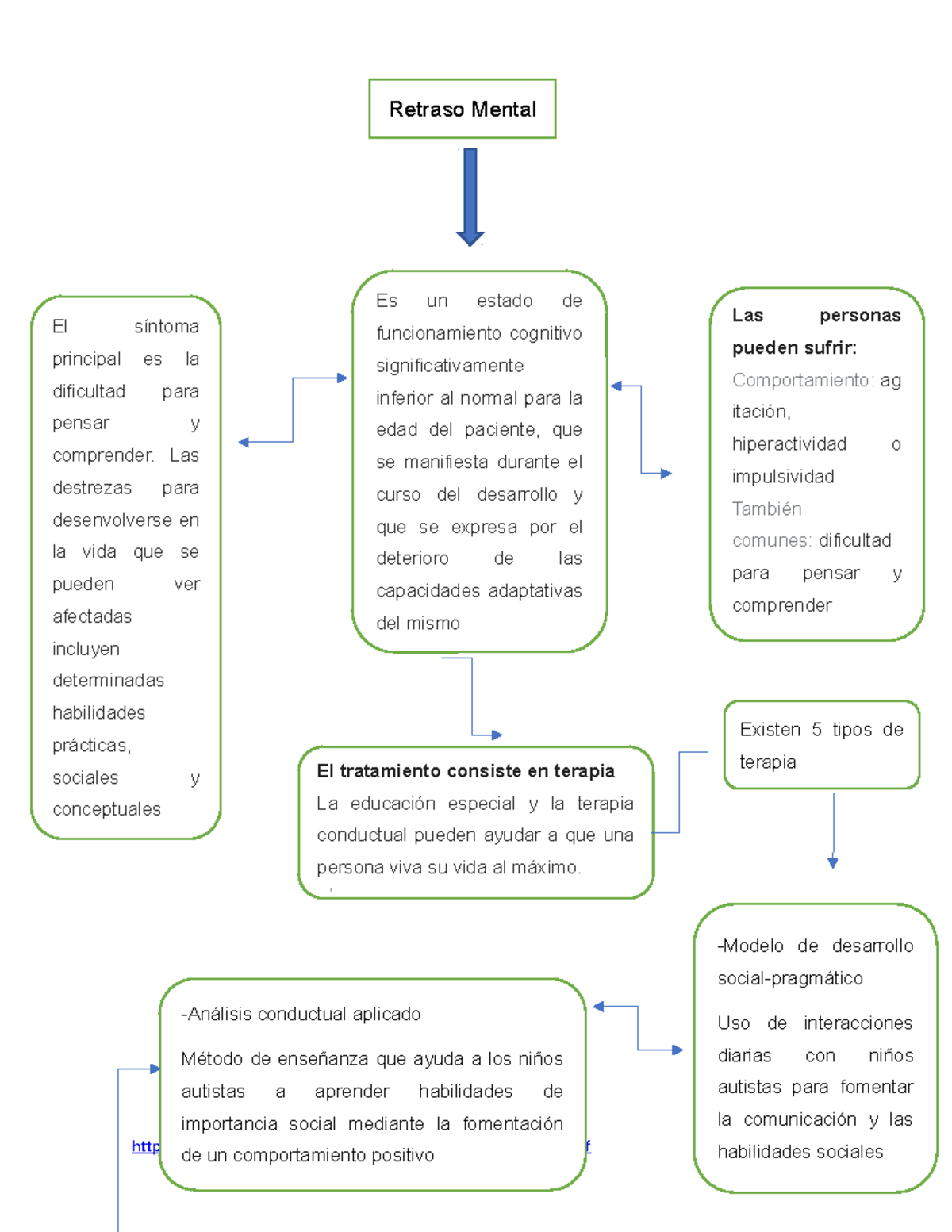 Mapa mental retraso mental 8