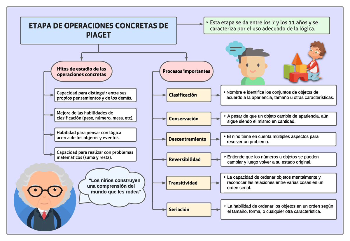 Etapa DE Operaciones Concretas DE Piaget ETAPA DE OPERACIONES