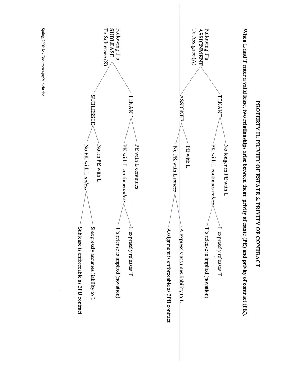 sublease and assignment difference