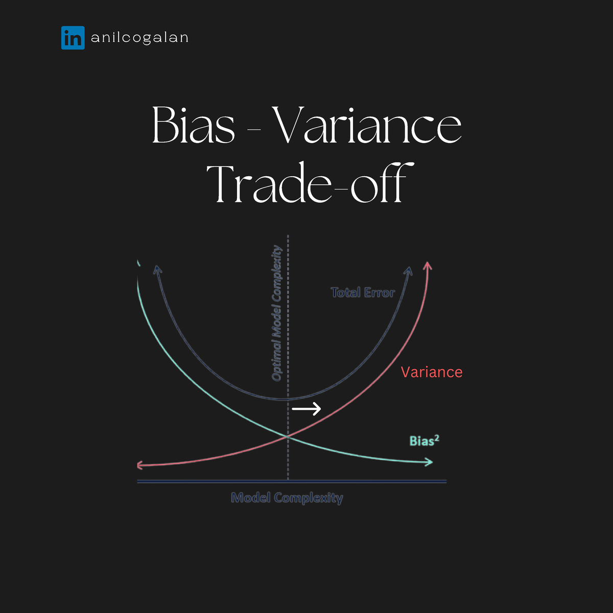 Bias Variance Tradeoff - A N I L C O G A L A N Bias - Variance Trade ...