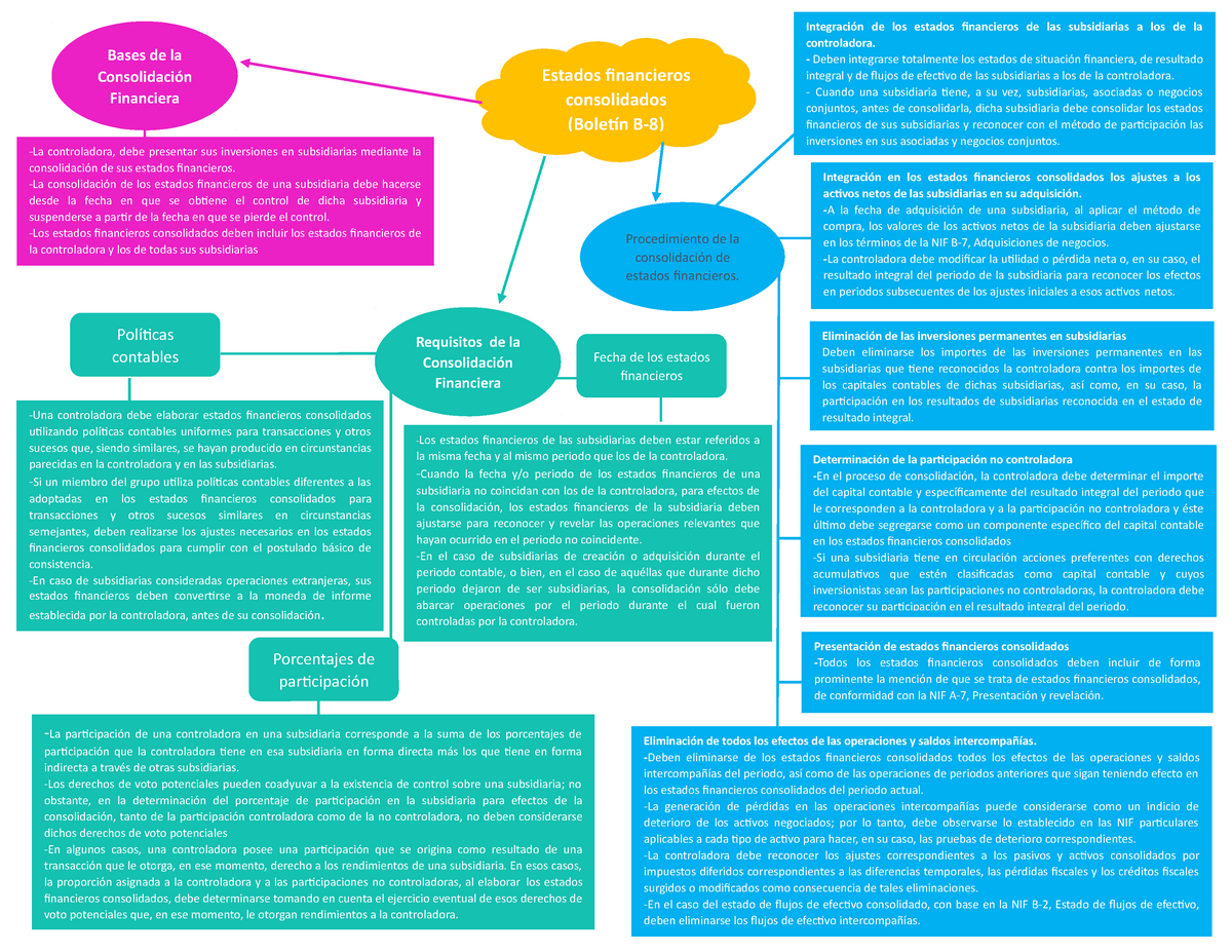 Mapa Conceptual De Consolidacion Elaborado Por Una Diosa Integración En Los Estados 8447