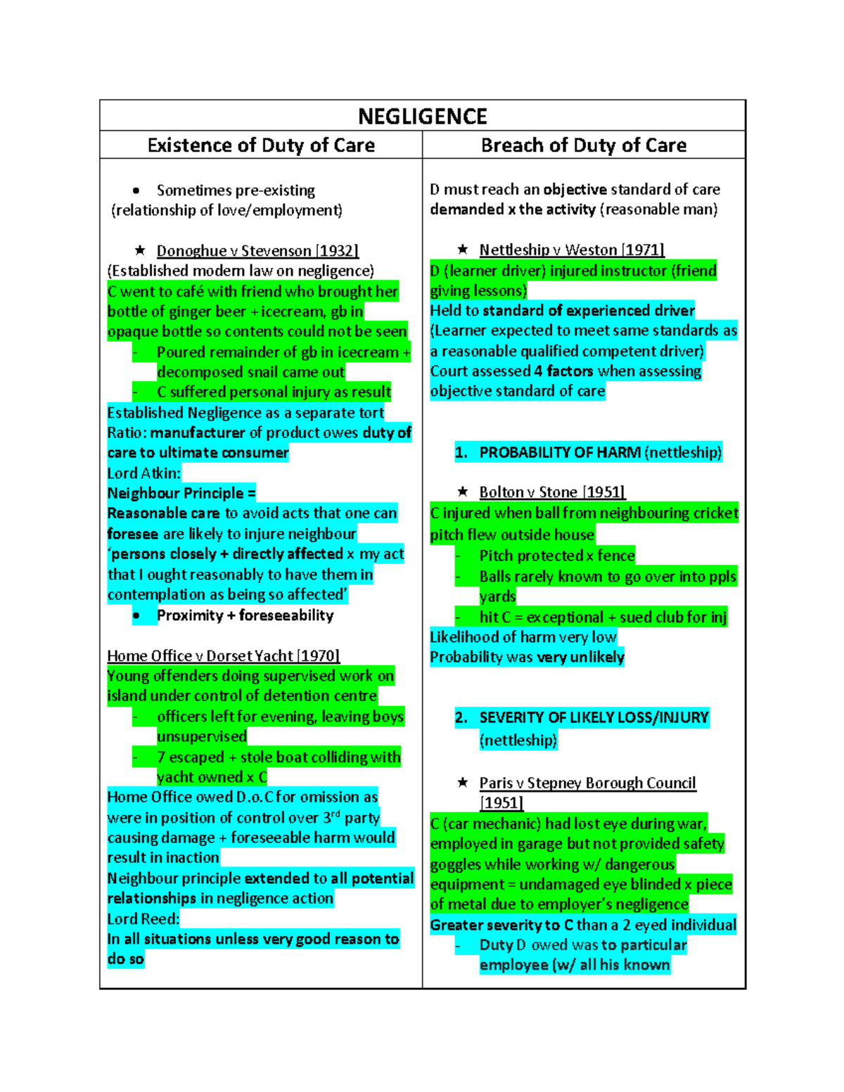 Negligence Summary - NEGLIGENCE Existence of Duty of Care Breach of ...