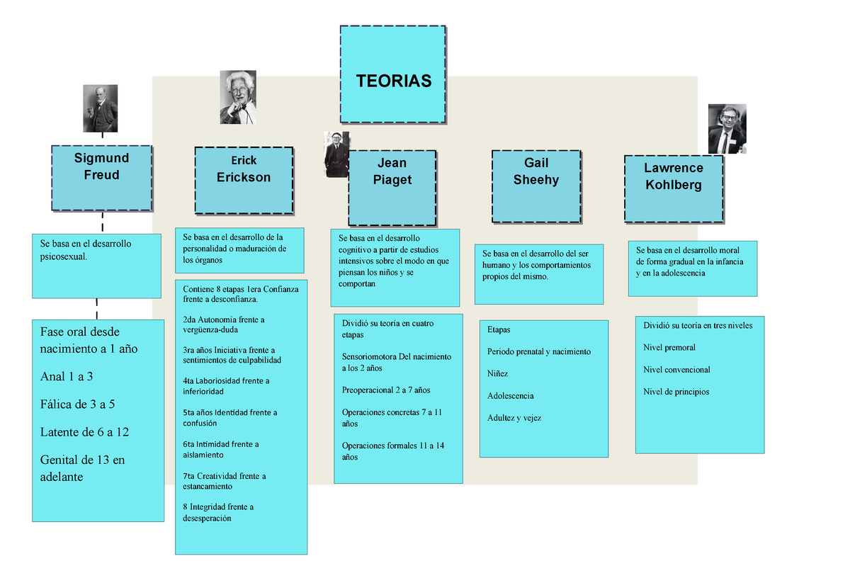 Mapa mental clase Erick Erickson Jean Piaget Gail Sheehy