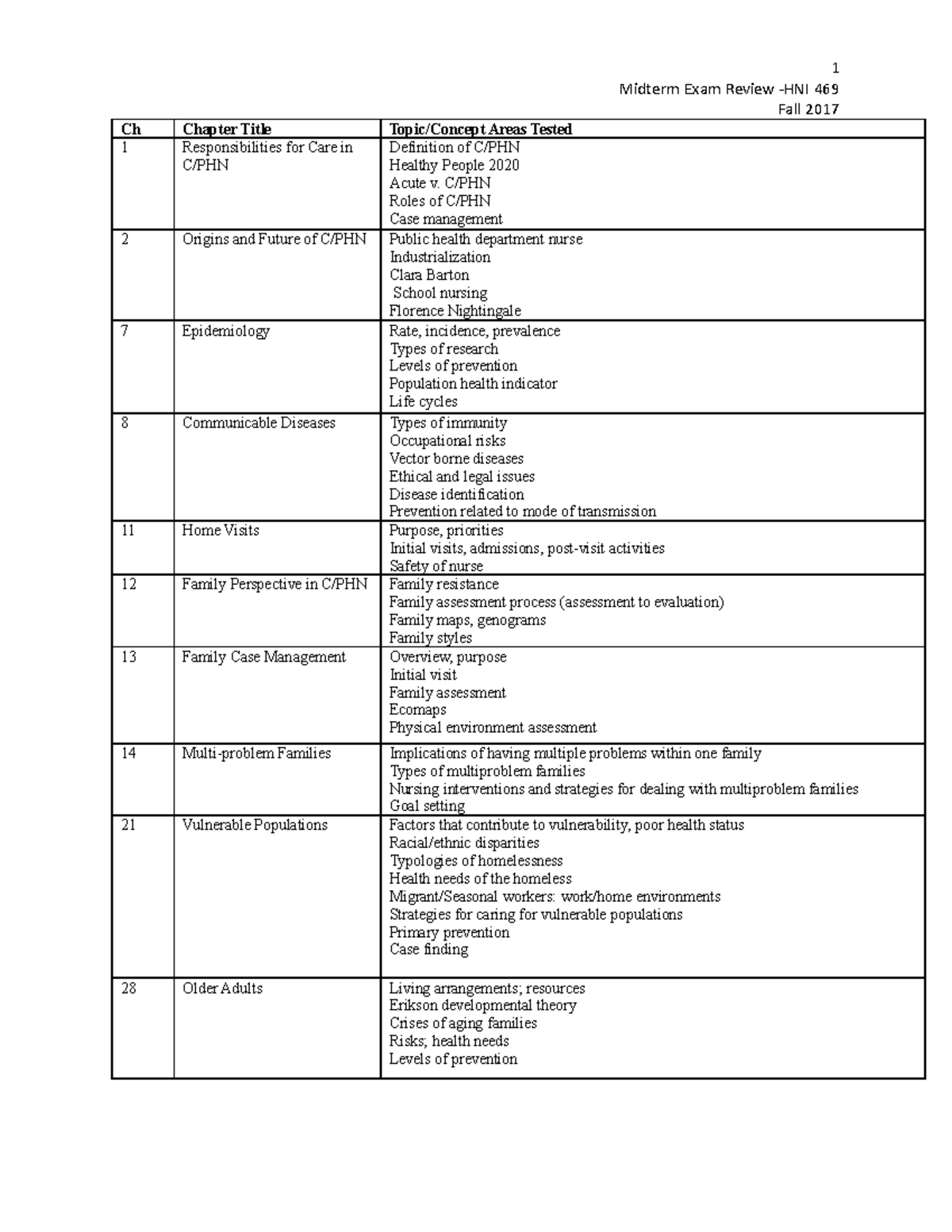 Midterm Exam Review Sheet - 1 Midterm Exam Review -HNI 469 Fall 2017 Ch ...