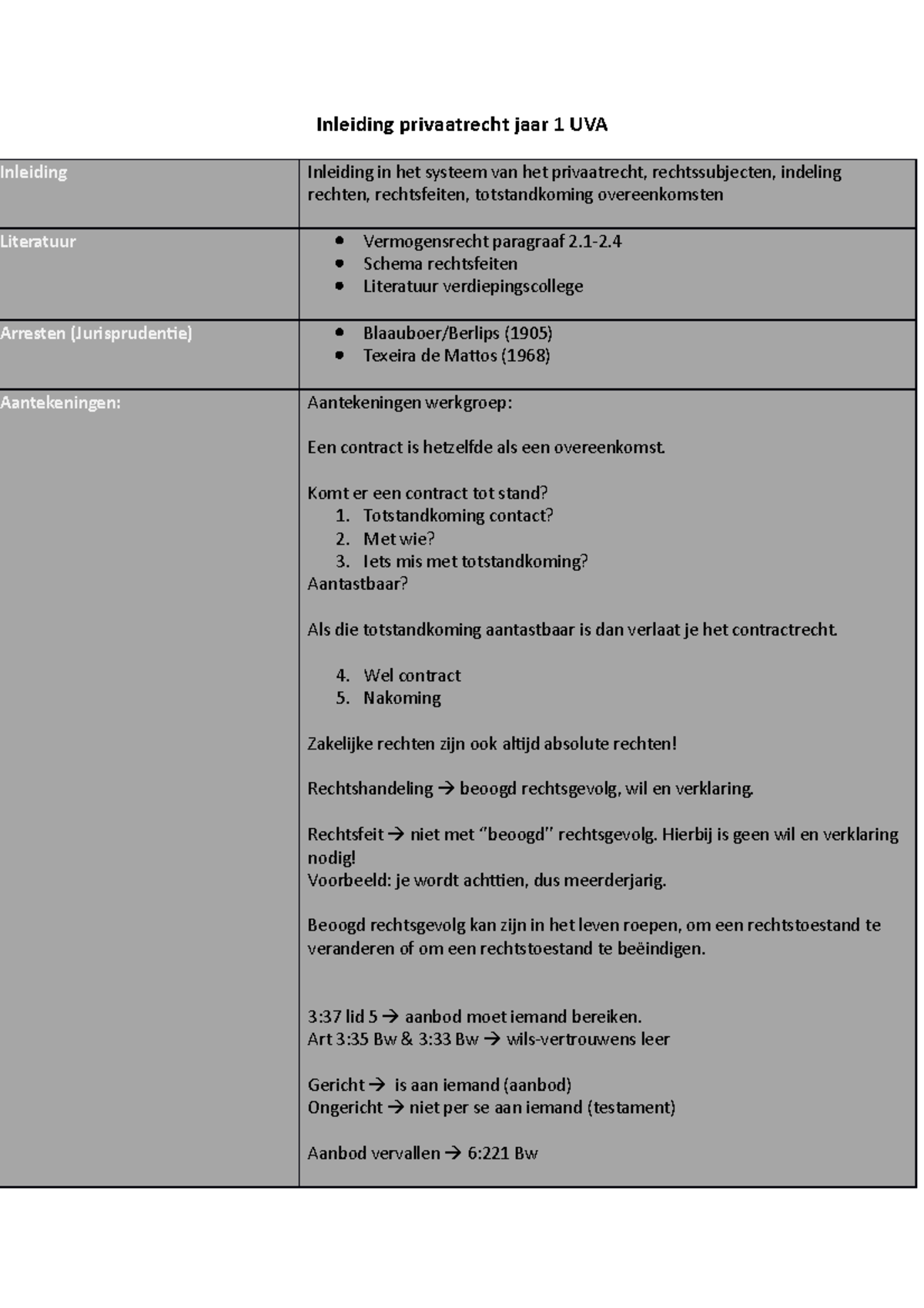 Inleiding Privaatrecht - Schema Rechtsfeiten Literatuur ...