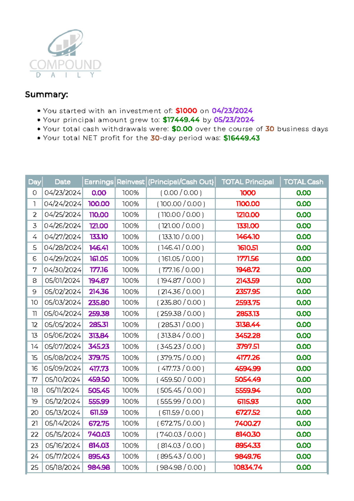 Compound daily 1713890948 - Summary: ####### 1 04/24/2024 100 100 ...