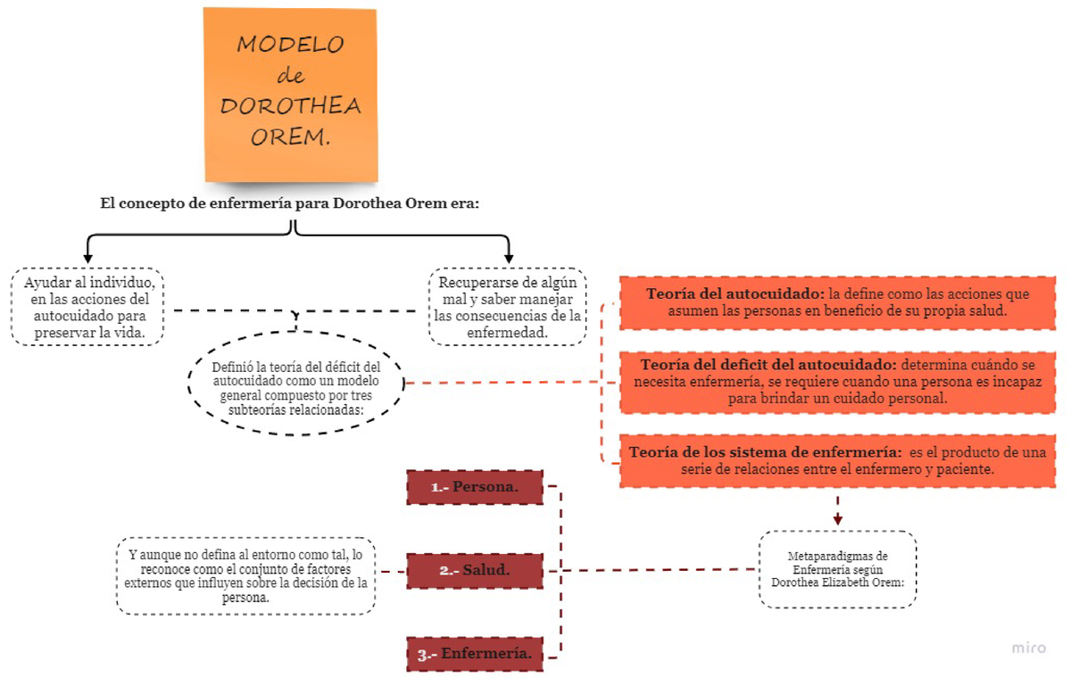 Dorothea Orem - mapas conceptuales de bases teoricas - Enfermería  comunitaria - Studocu