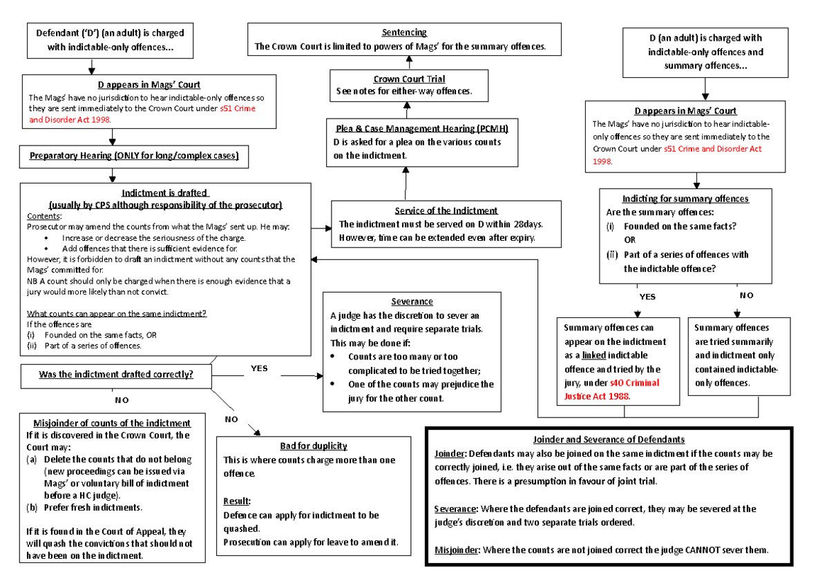 adult-charges-with-indictable-offences-with-without-summary-offences