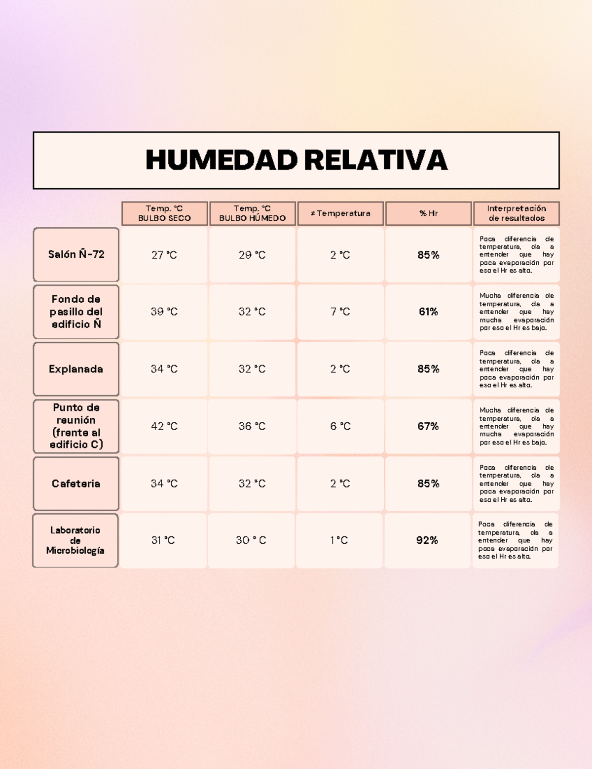 Humedad relativa Tabla - HUMEDAD RELATIVA 27 °C 29 °C 2 °C 85% Poca ...