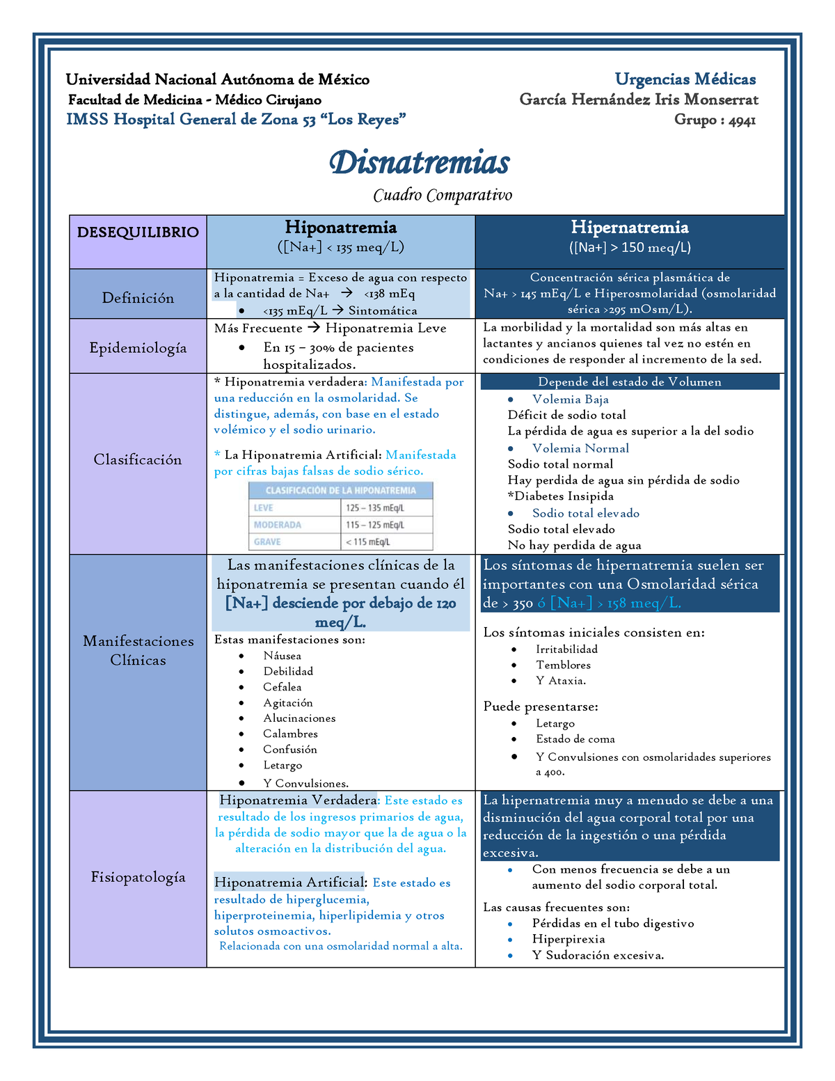 Disnatremias (Garcia Hernandez Iris Monserrat 4941) - Urgencias - UNAM ...