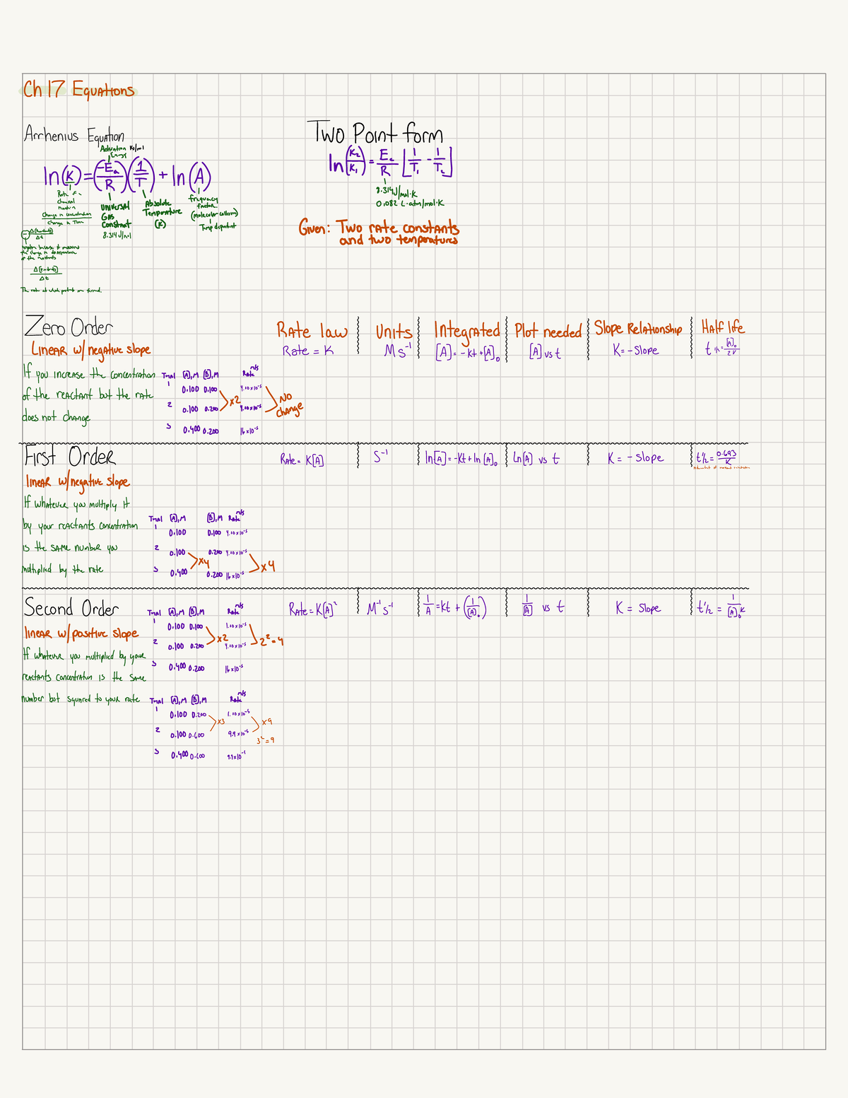 Ch17 Equations - Openstax Atoms First - CHM 2046 - Studocu