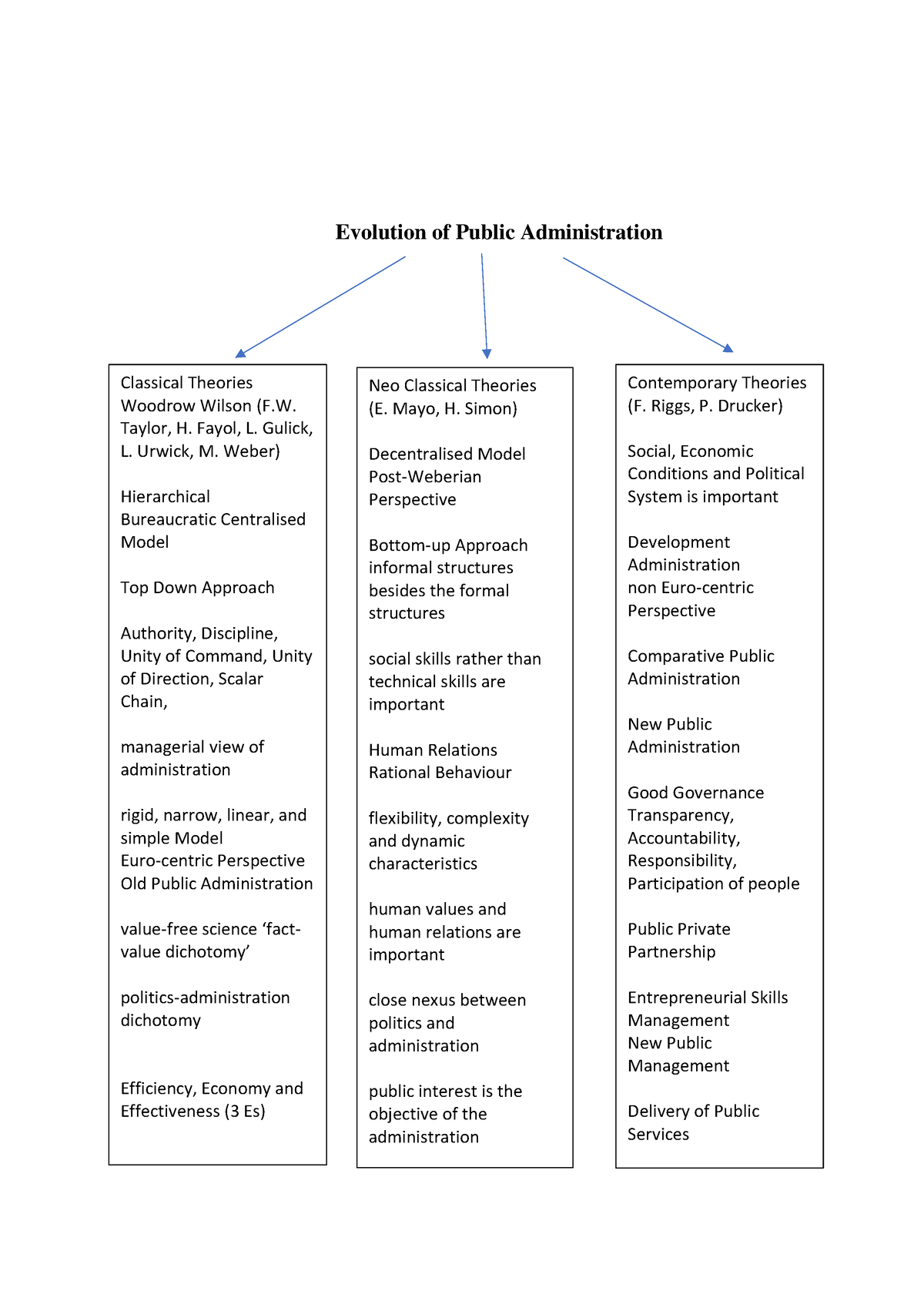 evolution-of-public-administration-graph-evolution-of-public