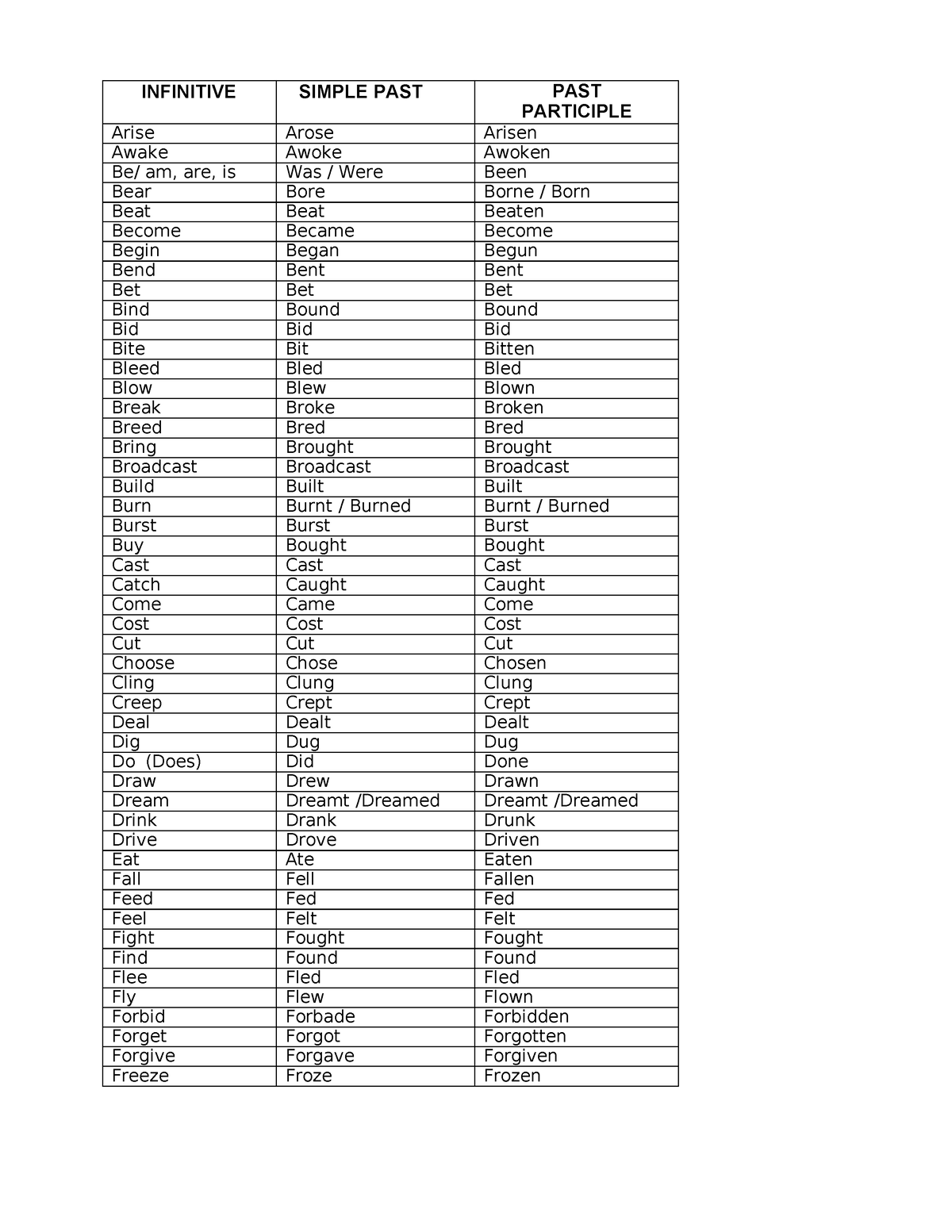 Regular And Irregular Verbs Infinitive Simple Past Past Participle Arise Arose Arisen Awake 