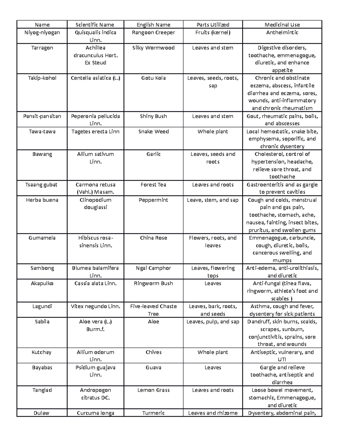 Botanical plants Name Scientific Name English Name Parts Utilized