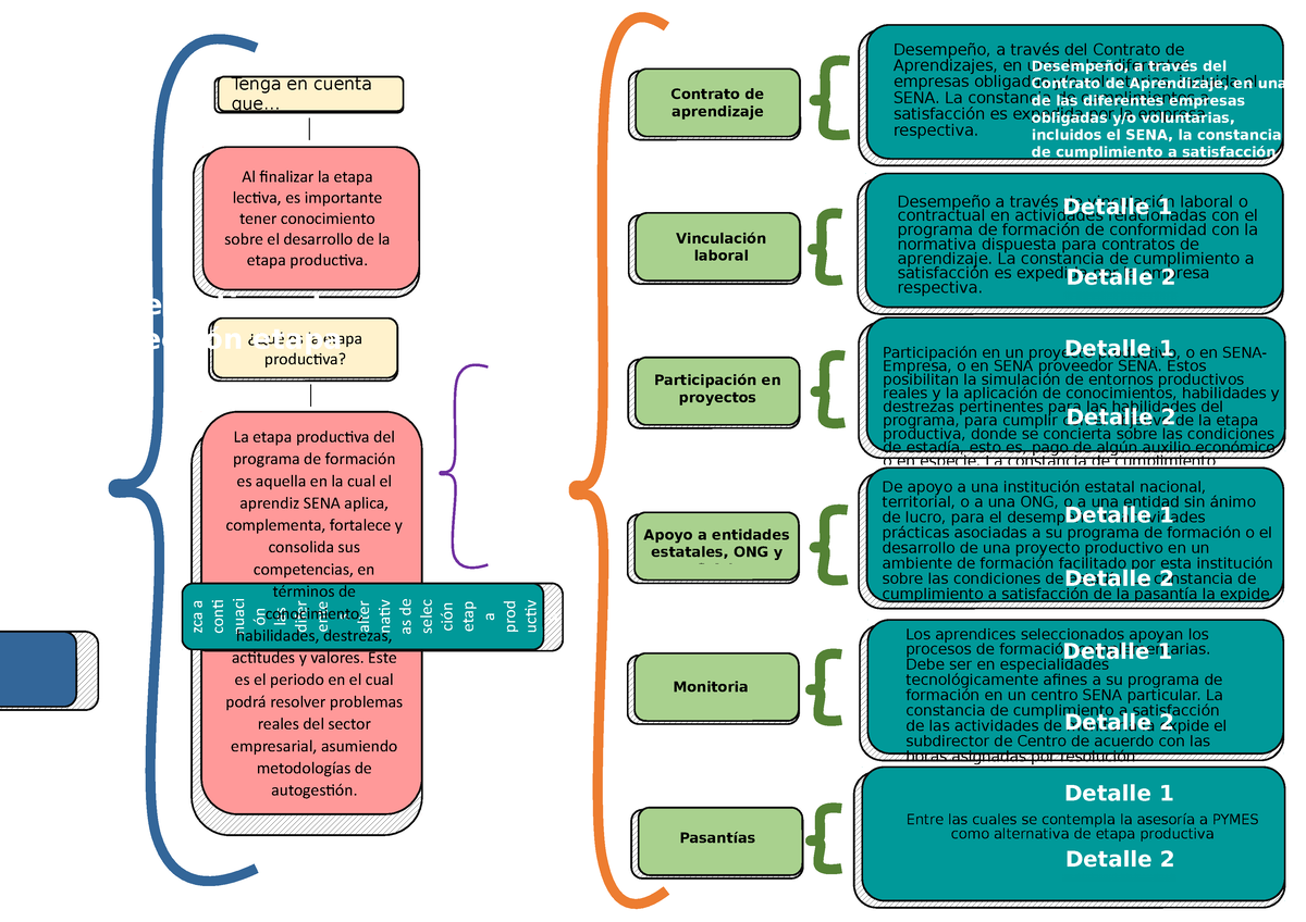 Cuadro Sinóptico Sobre Las Alternativas De La Etapa Productiva Tenga En Cuenta Que ¿qué Es 6285