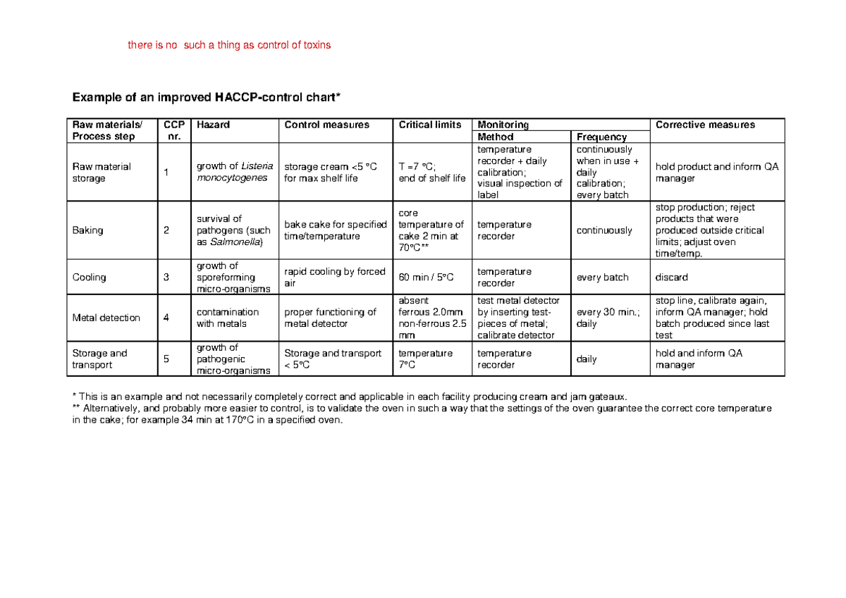 Haccp Improved Control Chart Example Of An Improved HACCP Control   Thumb 1200 849 