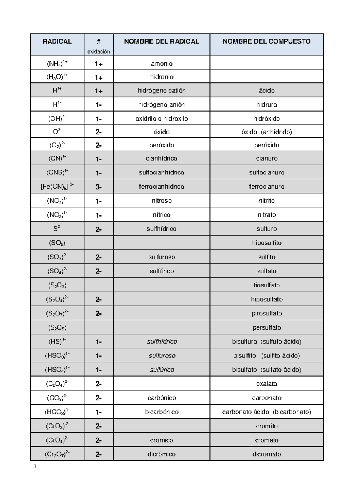 4. Tabla Radicales - 1 RADICAL oxidación NOMBRE DEL RADICAL NOMBRE DEL ...