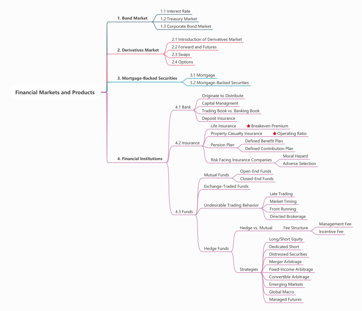 4 Financial Institutions Financial Markets and Products 1. Bond