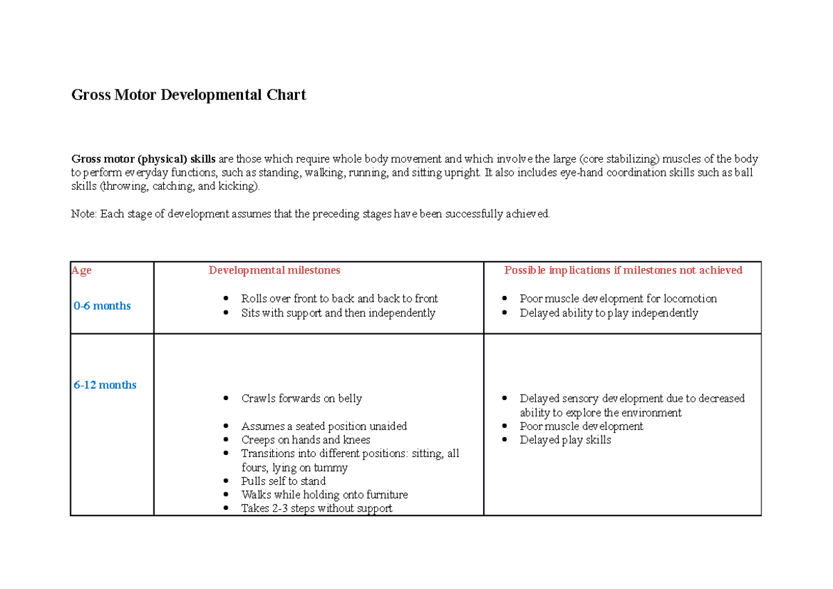 Gross Motor Developmental Chart - It also includes eye-hand ...