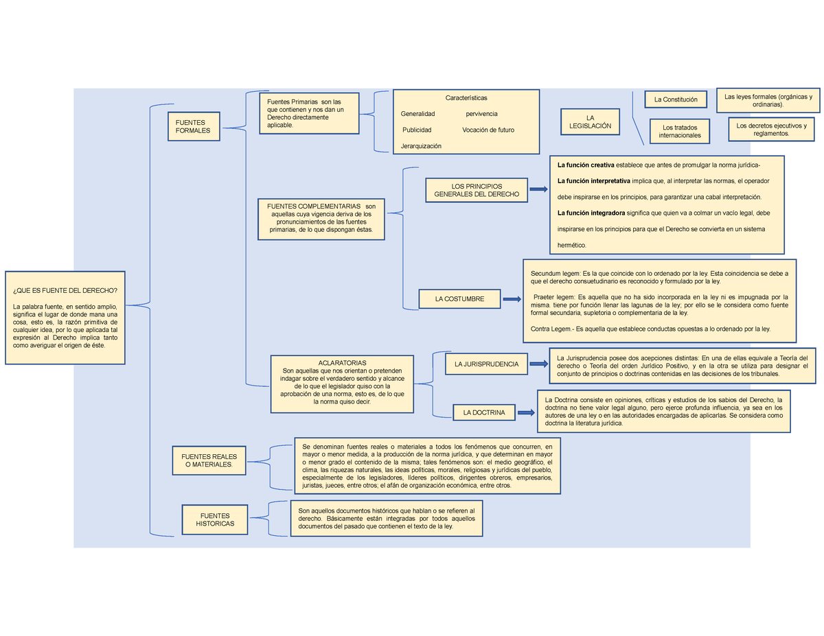 Cuadro Sinoptico Sobre Las Fuentes Del Derecho Fuentes Formales La Doctrina Consiste En 7880