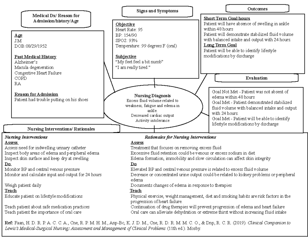 concept-map-jm-nursing-diagnosis-excess-fluid-volume-related-to