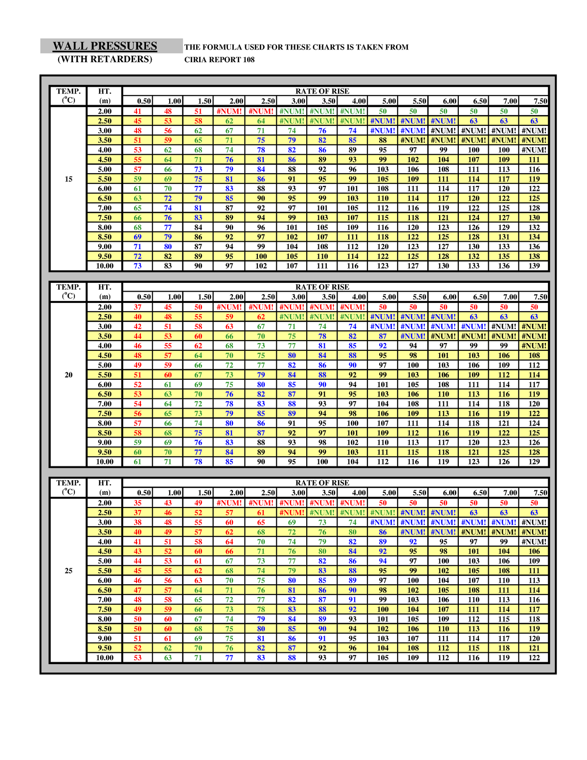 Ciria Concrete Pressure with Retarder - WALL PRESSURES THE FORMULA USED ...