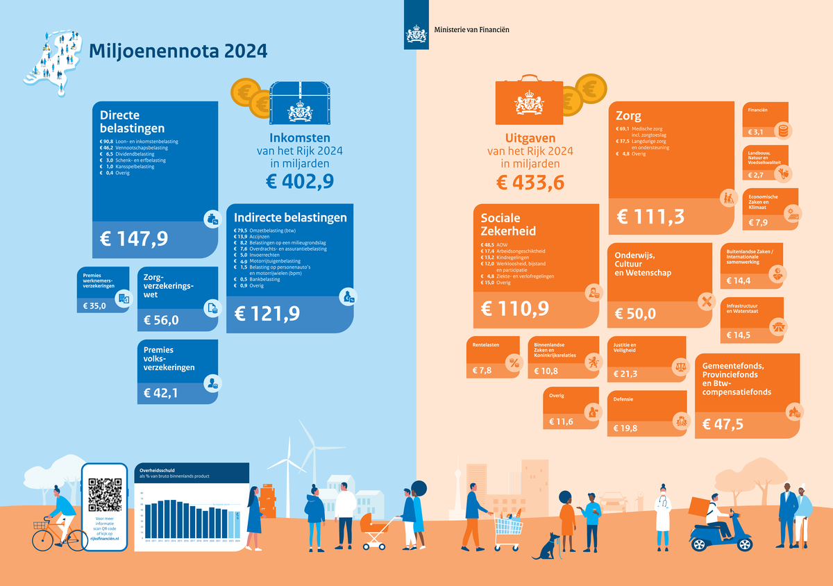 Miljoenennota+poster+2024 - Miljoenennota 2024 € 147, Directe