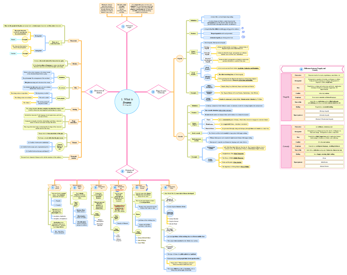 1-introduction-to-drama-27-aug-2023-1-what-is-drama-definition