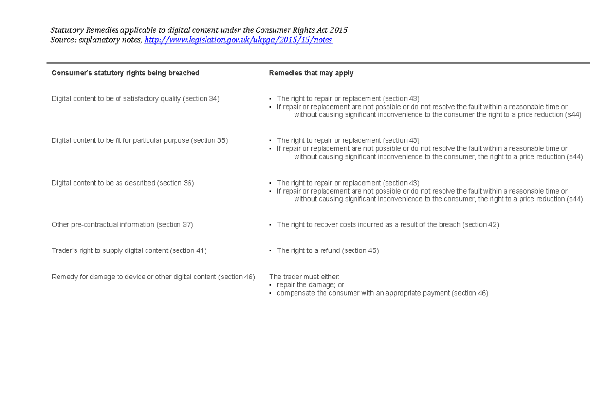 Statutory right being breached Digital Content - Statutory Remedies ...