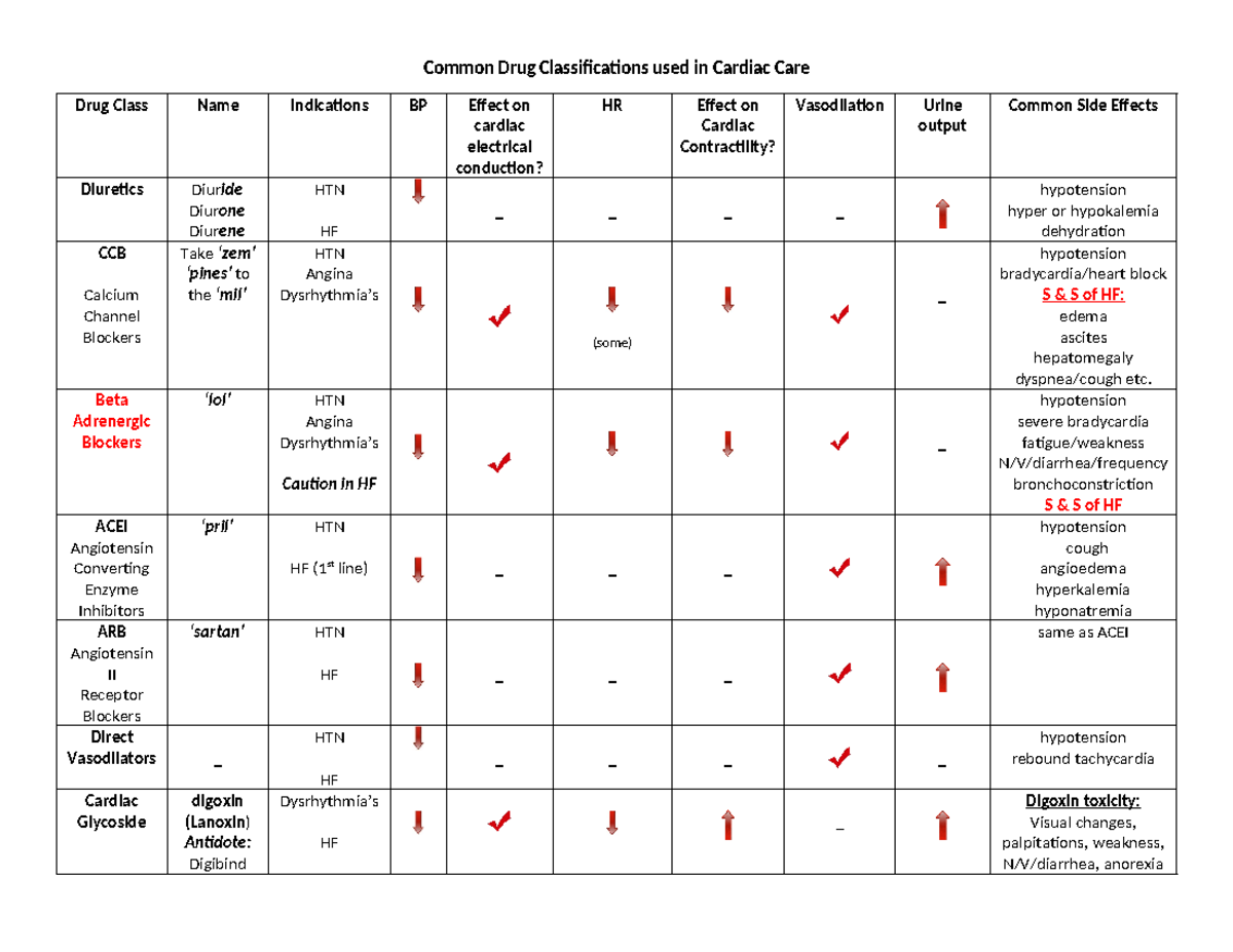 W1 Complete Chart of Cardiac Drugs - NURS 2810 - Common Drug ...