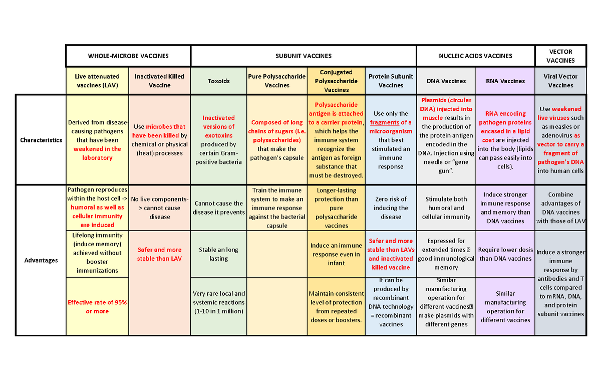 Vaccines summary table - VECTOR VACCINES Live attenuated vaccines (LAV ...
