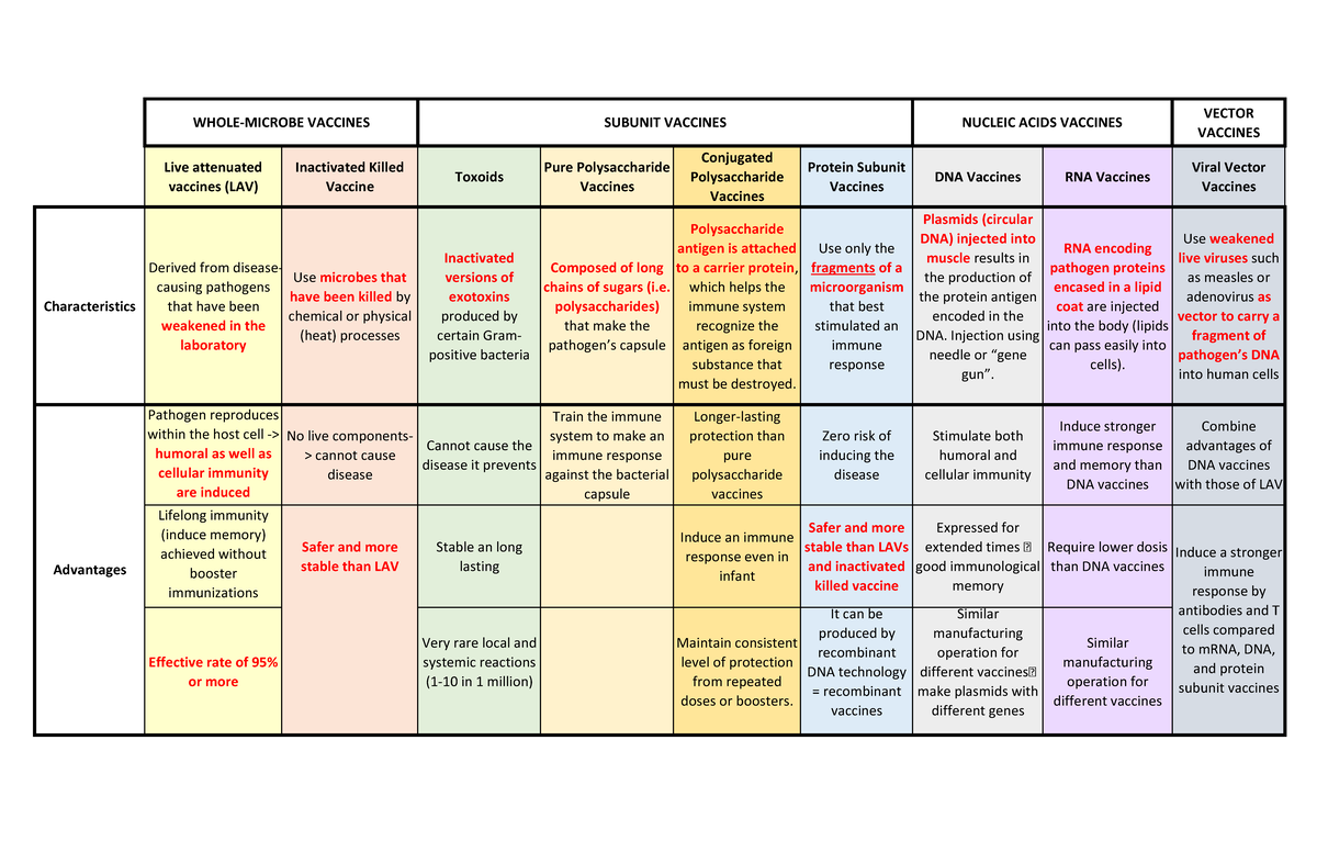 Vaccines summary table - VECTOR VACCINES Live attenuated vaccines (LAV ...