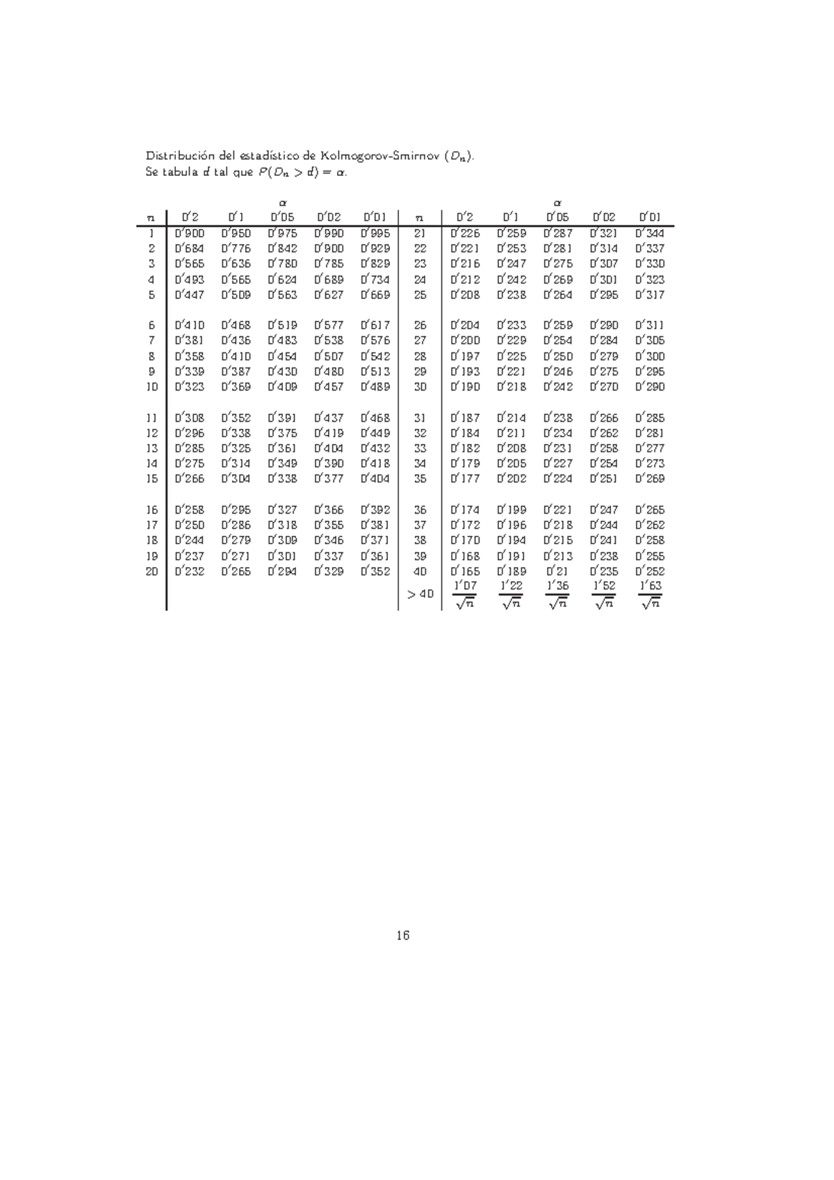 Tablas II 2015 Distribuci ́on del estad ́ıstico de KolmogorovSmirnov