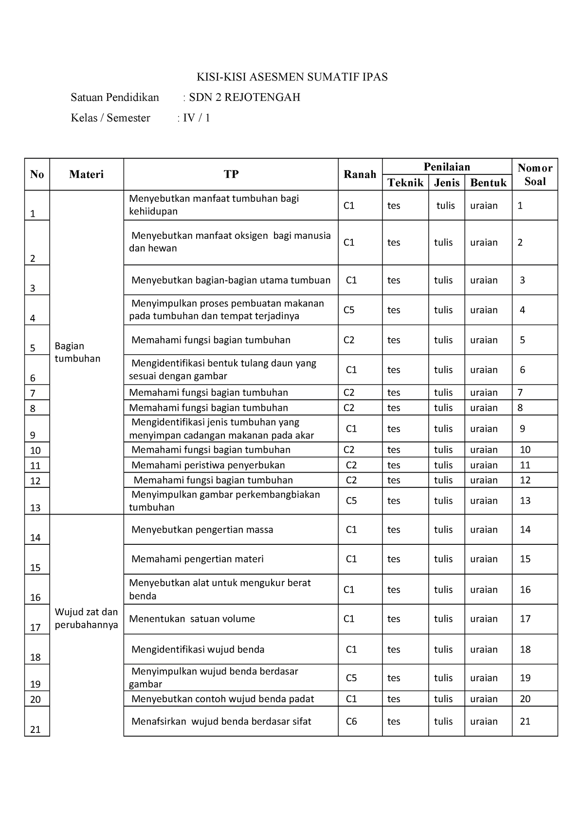 KISI-KISI IPAS Ganjil 2023 - KISI-KISI ASESMEN SUMATIF IPAS Satuan ...