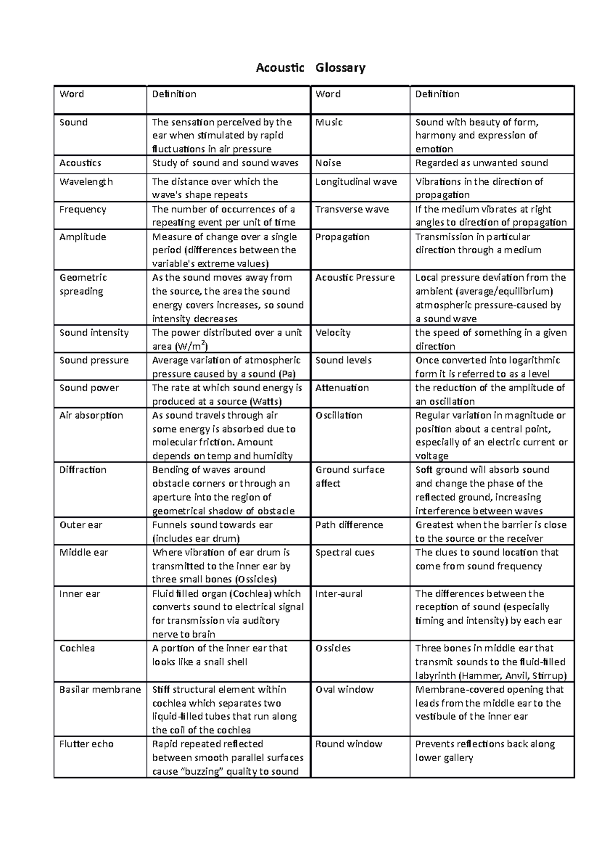 Acoustic Glossary - Acoustic Glossary Word Definition Word Definition ...