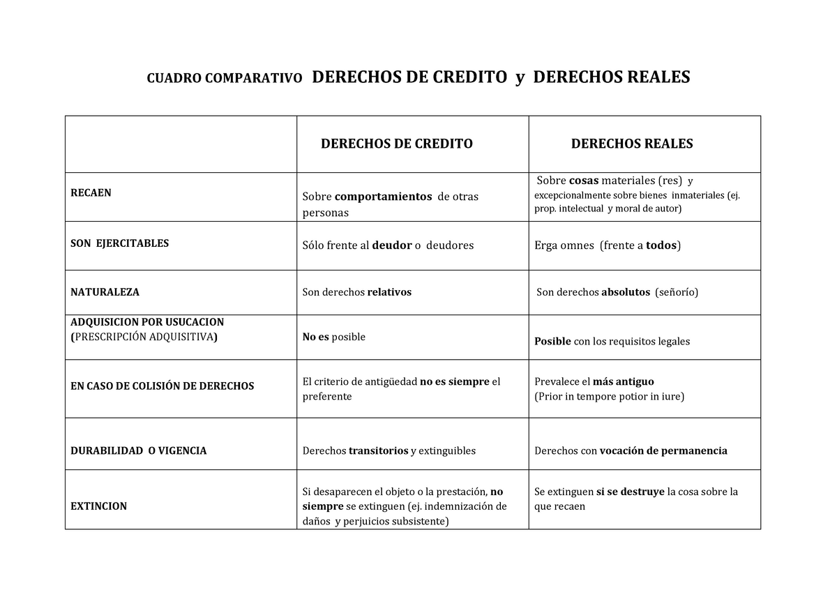 Derechos De Credito Vs Derechos Reales Cuadro Comparativo Derechos De