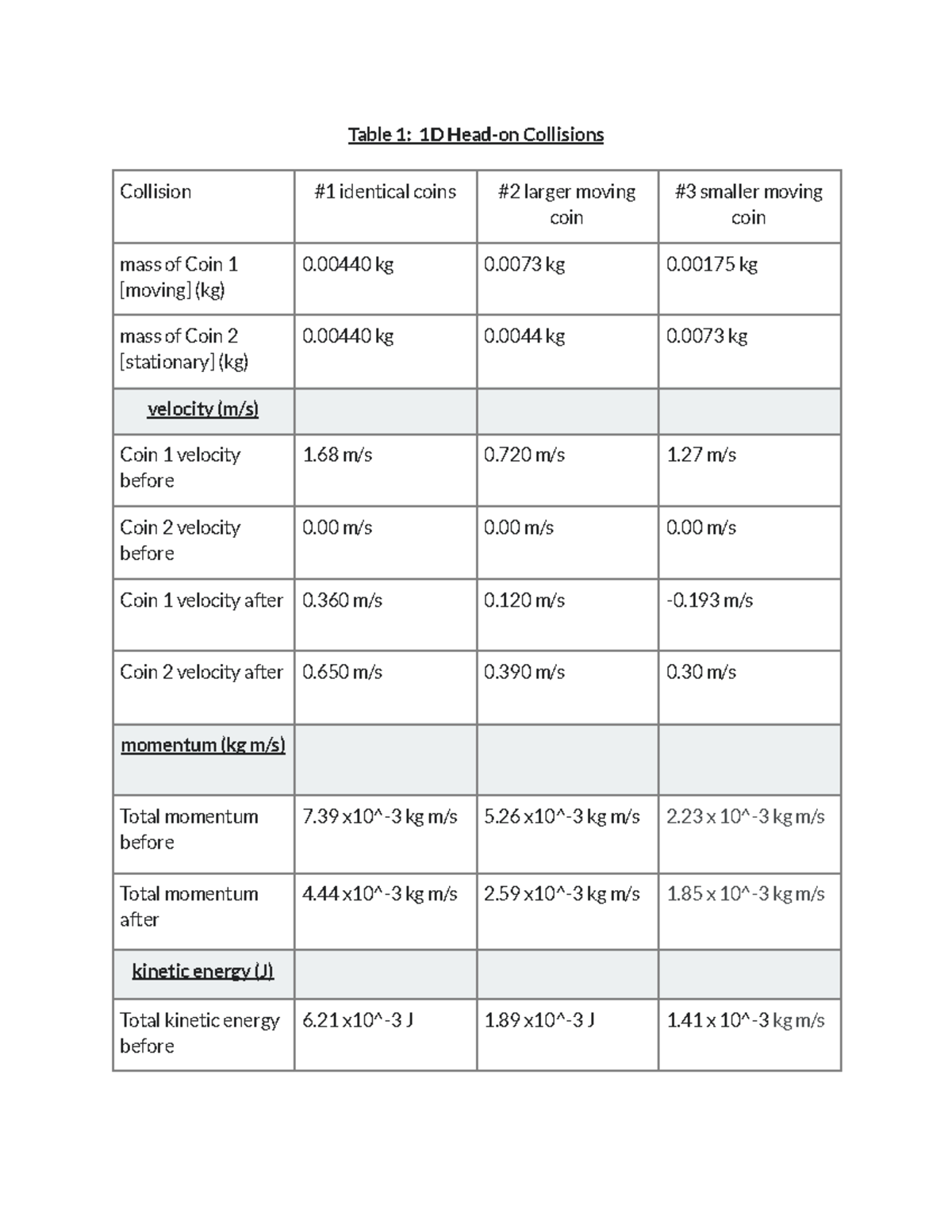 Momentum Lab Assignment Table 1 1D Headon Collisions Collision 1