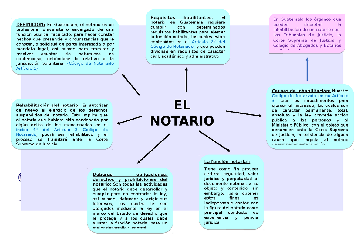 El Notario Definicion Requisitos Funcion Etc La Función Notarial Tiene Como Fin Proveer 5502