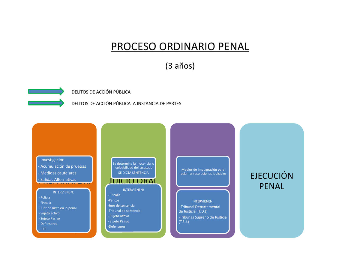 Diagrama Del Proceso Ordinario Penal Proceso Ordinario Penal A Os