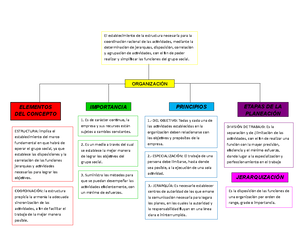 Mapa conceptual Organización - El establecimiento de la estructura  necesaria para la coordinación - Studocu