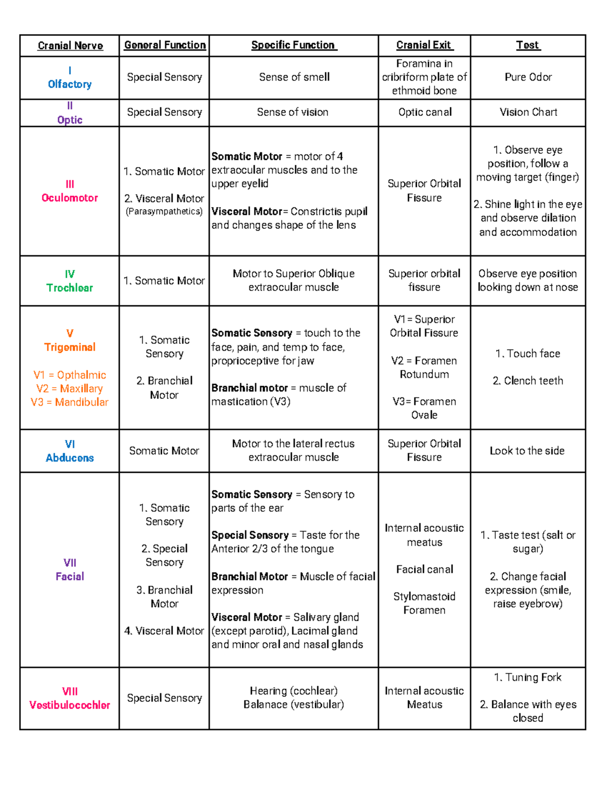 Cranial Nerves - Cranial Nerve I Olfactory II Optic III Oculomotor IV ...