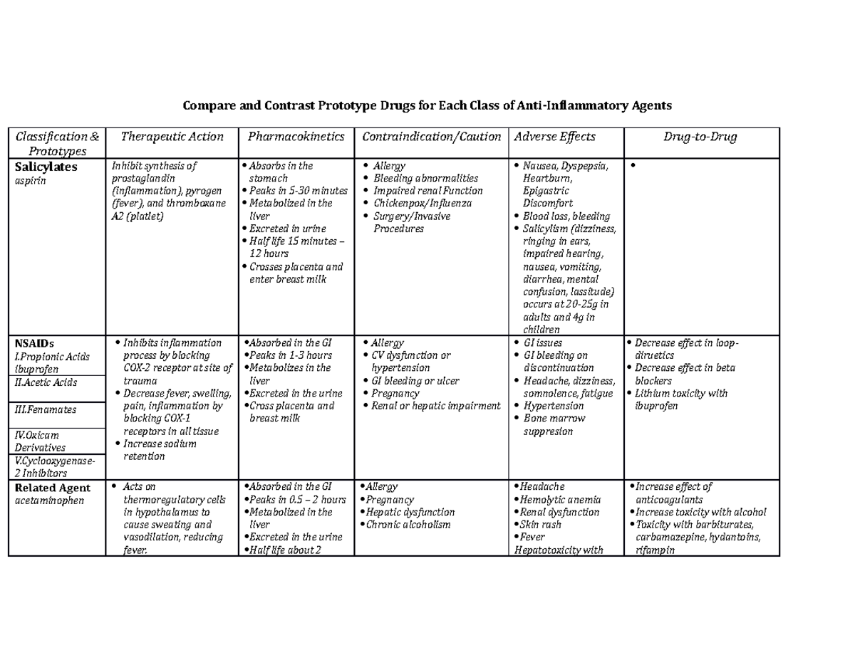 Unit 2 - Anti Inflammatory Drugs - Compare and Contrast Prototype Drugs ...