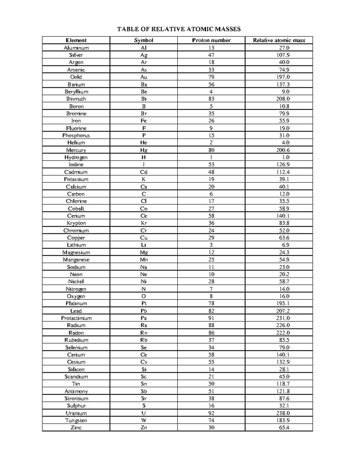 AR dan Constant PDF - TABLE OF RELATIVE ATOMIC MASSES ####### Argon Ar ...