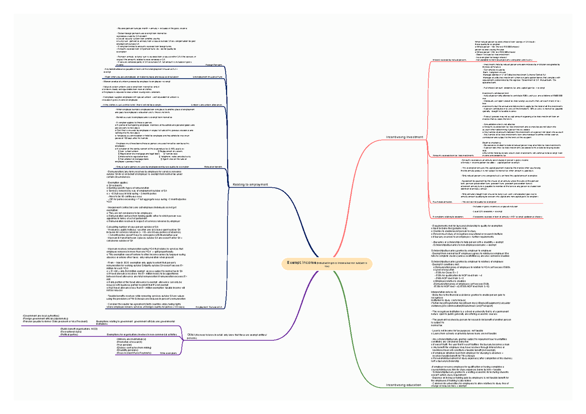 Exempt Income Mindmap Exempt Income included In Gross Income But Not 