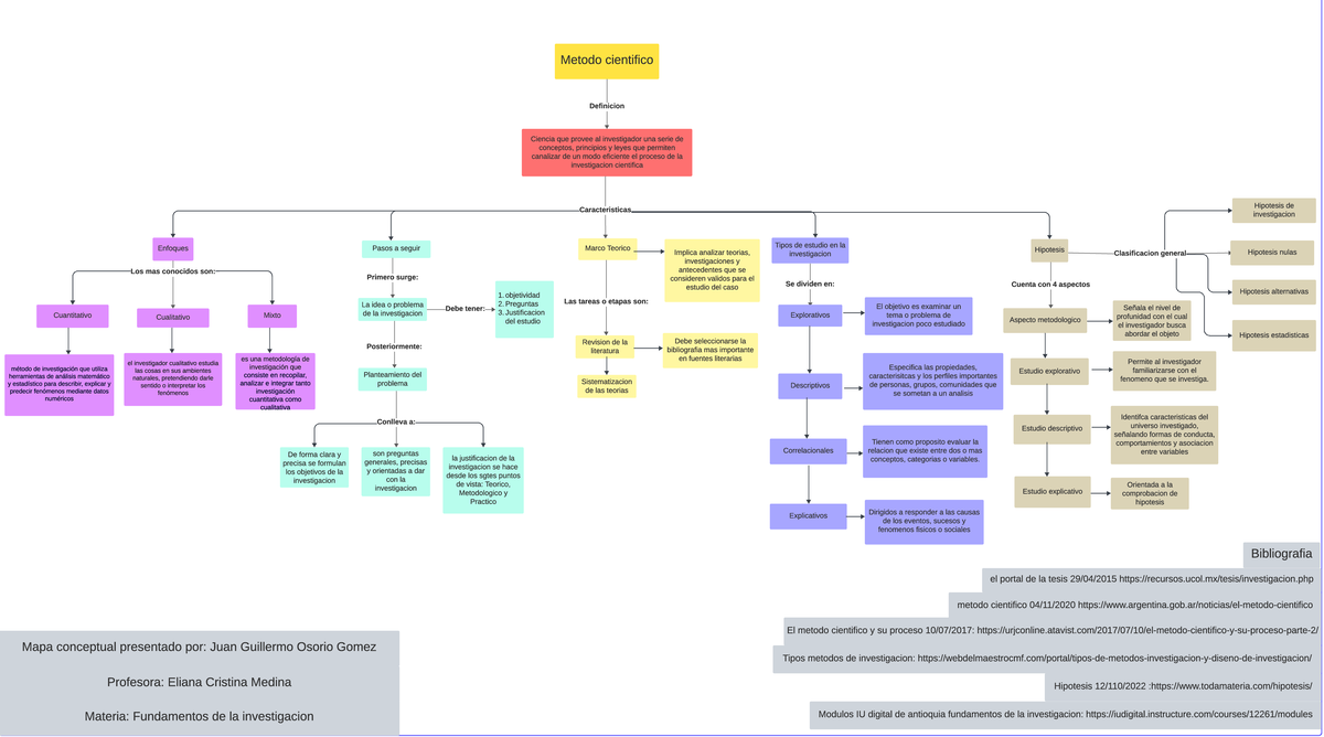 Mapa Conceptual Metodo Cientifico Juan Guillermo Osorio Metodo Cientifico Ciencia Que Provee 0934